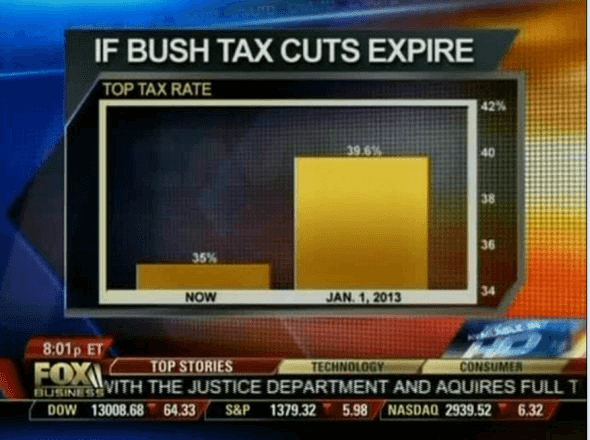 布什减税政策误导民众