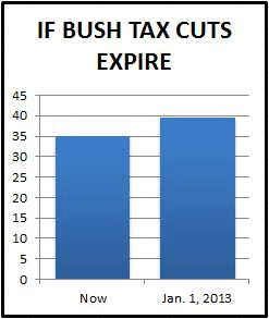 布什诚实地减税